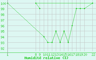Courbe de l'humidit relative pour Fjaerland Bremuseet