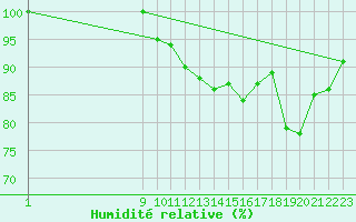 Courbe de l'humidit relative pour Axstal