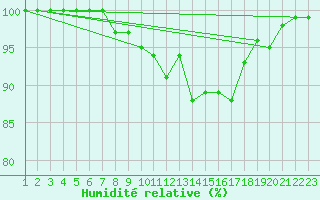 Courbe de l'humidit relative pour Baraque Fraiture (Be)