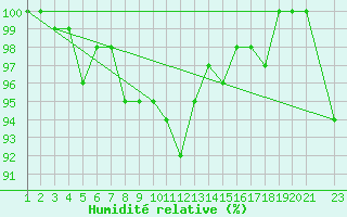Courbe de l'humidit relative pour Johvi