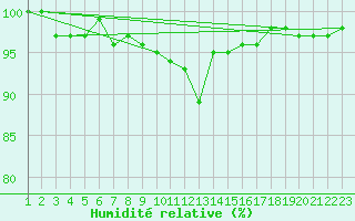 Courbe de l'humidit relative pour Vest-Torpa Ii