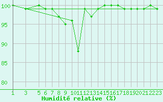 Courbe de l'humidit relative pour Storoen