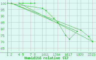 Courbe de l'humidit relative pour Blfjallaskli