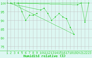 Courbe de l'humidit relative pour Liperi Tuiskavanluoto