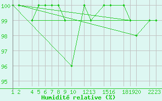 Courbe de l'humidit relative pour Lerida (Esp)