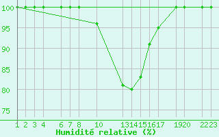 Courbe de l'humidit relative pour Diepenbeek (Be)