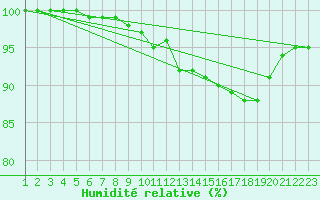 Courbe de l'humidit relative pour Jarnages (23)