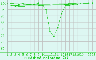 Courbe de l'humidit relative pour Slovenj Gradec