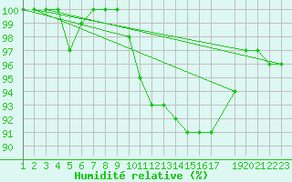 Courbe de l'humidit relative pour Shoream (UK)