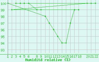 Courbe de l'humidit relative pour Dourbes (Be)