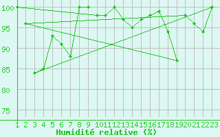 Courbe de l'humidit relative pour La Dle (Sw)