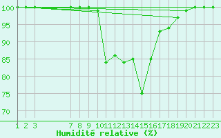 Courbe de l'humidit relative pour Humain (Be)