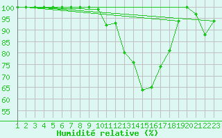 Courbe de l'humidit relative pour Monte Generoso