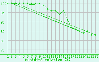 Courbe de l'humidit relative pour Luedge-Paenbruch