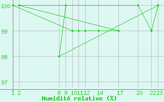 Courbe de l'humidit relative pour Vest-Torpa Ii