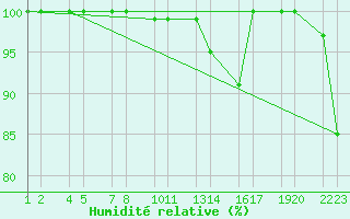 Courbe de l'humidit relative pour Kvsker Vegagerarst