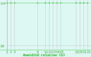 Courbe de l'humidit relative pour La Covatilla, Estacion de esqui