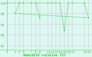 Courbe de l'humidit relative pour Puerto de Leitariegos