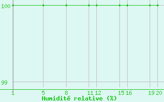 Courbe de l'humidit relative pour Fjaerland Bremuseet