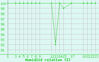 Courbe de l'humidit relative pour Portalegre