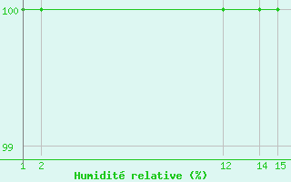 Courbe de l'humidit relative pour le bateau 9HXC9