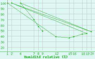 Courbe de l'humidit relative pour Diepenbeek (Be)