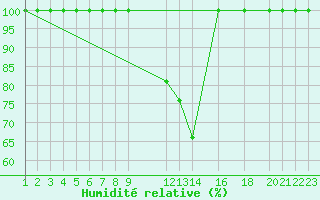 Courbe de l'humidit relative pour Evora / C. Coord