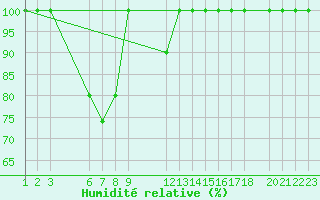 Courbe de l'humidit relative pour Nuwara Eliya