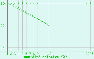 Courbe de l'humidit relative pour Liperi Tuiskavanluoto