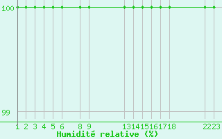 Courbe de l'humidit relative pour Portalegre