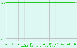 Courbe de l'humidit relative pour St. Denis