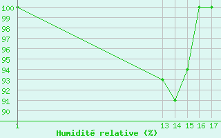 Courbe de l'humidit relative pour Preguicas