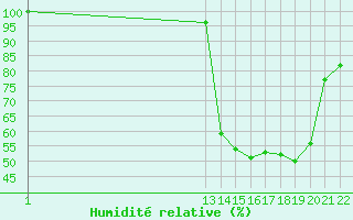 Courbe de l'humidit relative pour Resende