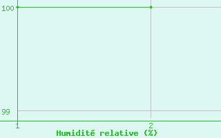 Courbe de l'humidit� relative pour Saelices El Chico
