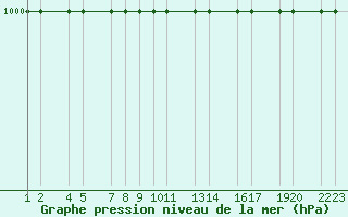 Courbe de la pression atmosphrique pour Shreveport, Shreveport Regional Airport