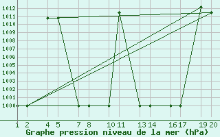 Courbe de la pression atmosphrique pour Abilene, Abilene Regional Airport