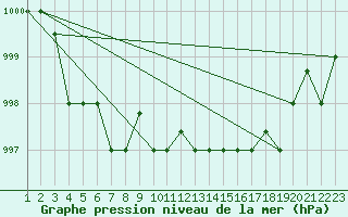 Courbe de la pression atmosphrique pour Reykjavik