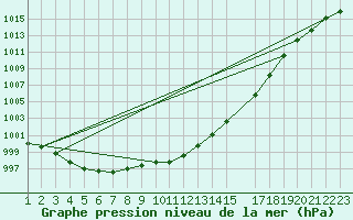 Courbe de la pression atmosphrique pour Meix-devant-Virton (Be)