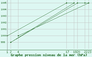 Courbe de la pression atmosphrique pour Trevico