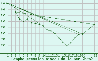 Courbe de la pression atmosphrique pour Saint-Haon (43)