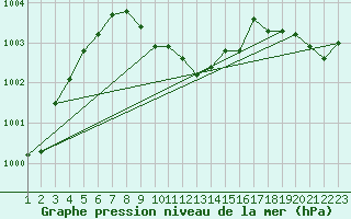 Courbe de la pression atmosphrique pour Tannas