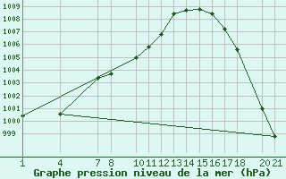 Courbe de la pression atmosphrique pour Tlaxcala, Tlax.