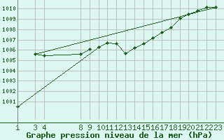 Courbe de la pression atmosphrique pour Florennes (Be)