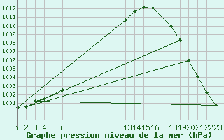 Courbe de la pression atmosphrique pour Tlaxcala, Tlax.