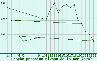 Courbe de la pression atmosphrique pour Variscourt (02)