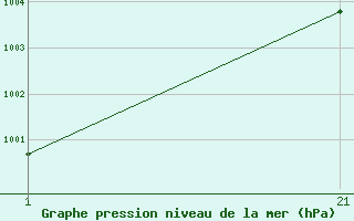 Courbe de la pression atmosphrique pour le bateau ZCEK6