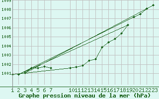 Courbe de la pression atmosphrique pour Kongsberg Brannstasjon