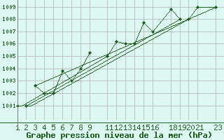 Courbe de la pression atmosphrique pour Petrozavodsk