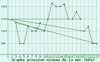 Courbe de la pression atmosphrique pour Reykjavik