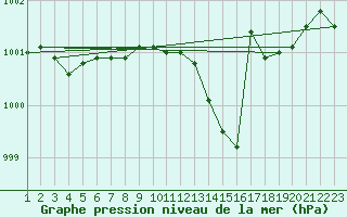 Courbe de la pression atmosphrique pour Orlans (45)